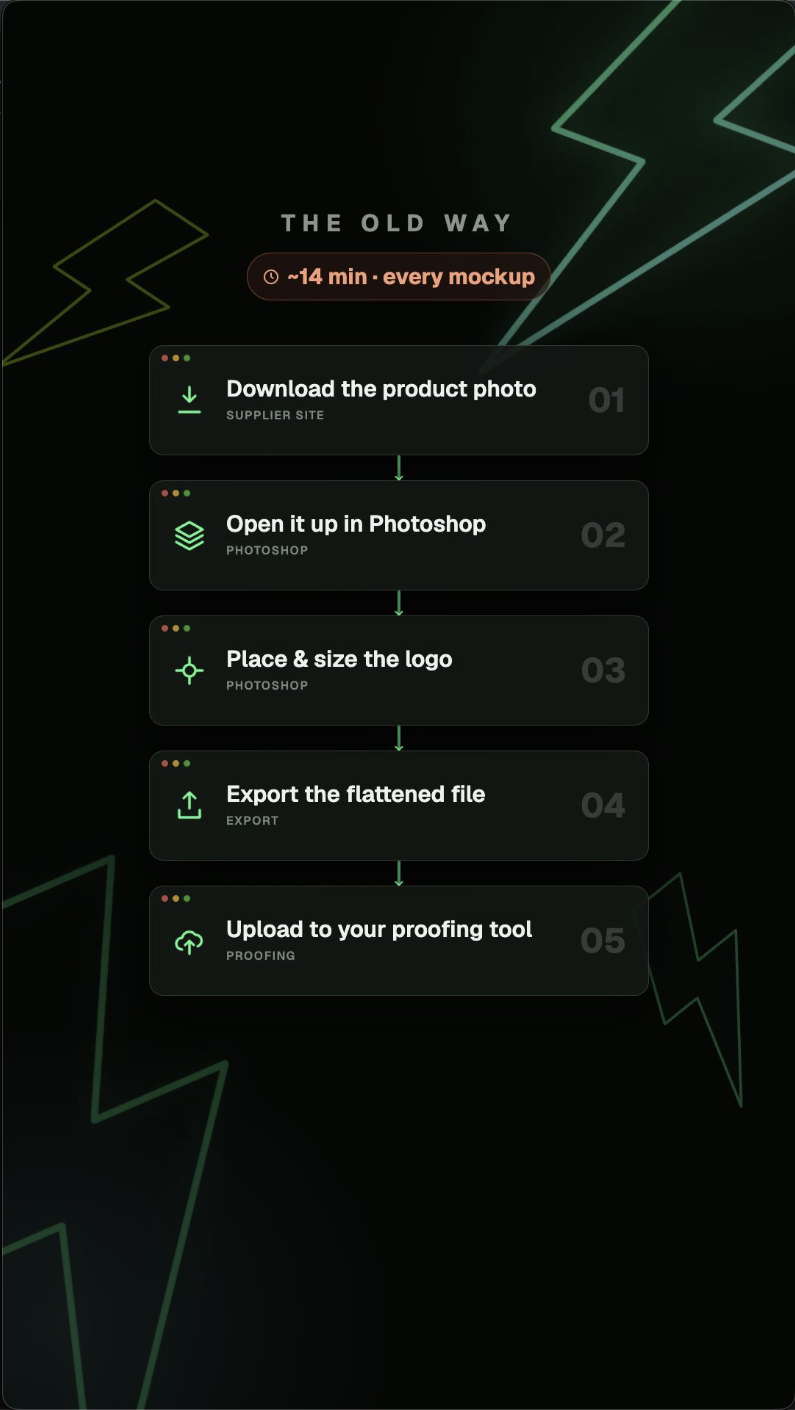 A vertical Threadline workflow video paused on five manual mockup steps